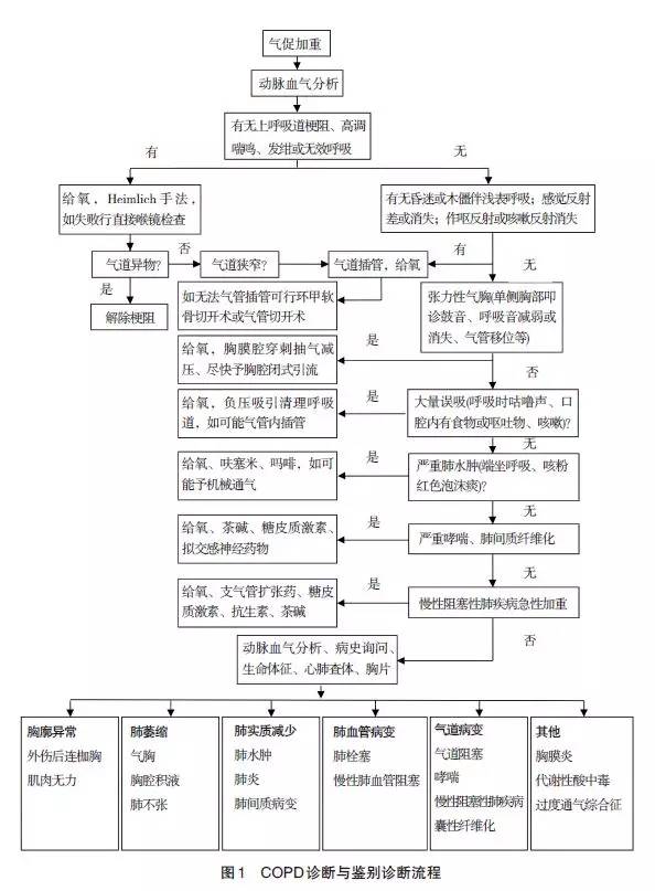 因感染而加重的病例若对最初选择的抗菌药物反应欠佳,应及时根据痰