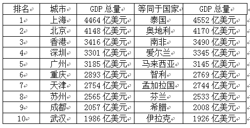 马来西亚相当于哪个省gdp_马来西亚 360百科