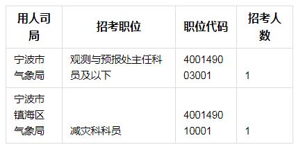 国考今起报名,想来宁波工作的小伙伴注意了,岗