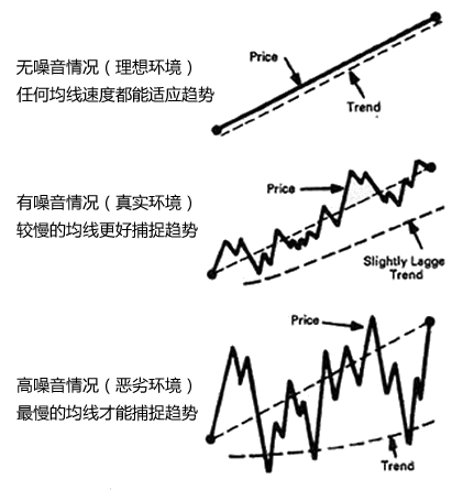 过滤震荡、捕捉趋势——谈一谈AMA自适应均线