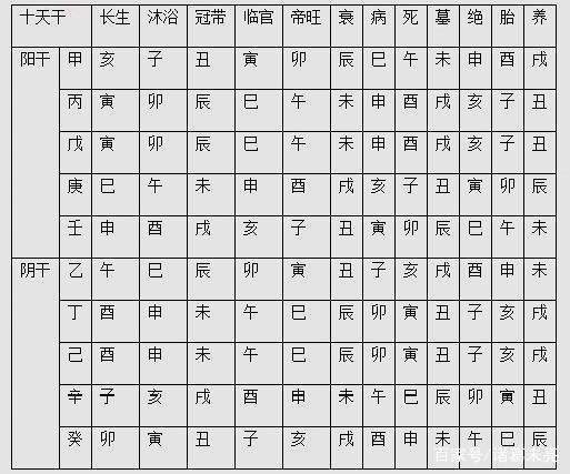 八字预测术《子平命法》连载之干支五行生旺死绝法