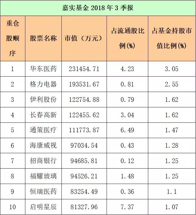 最新数据!十大基金重仓股来了,最爱这些股(名单