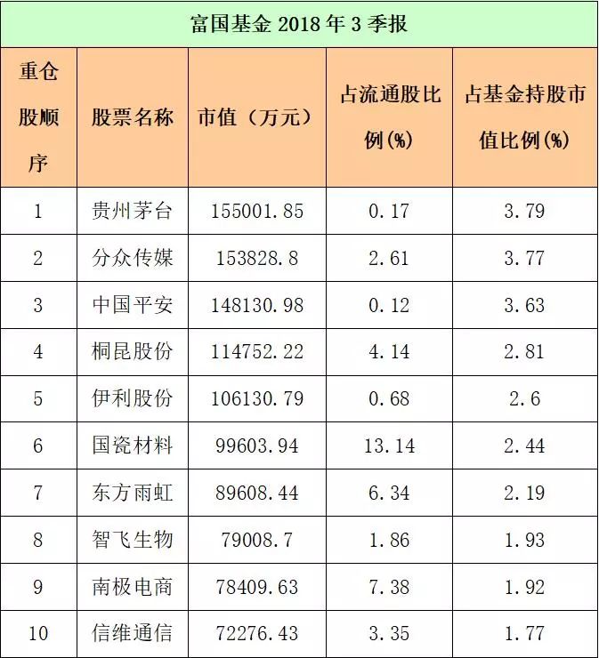 最新数据!十大基金重仓股来了,最爱这些股(名单