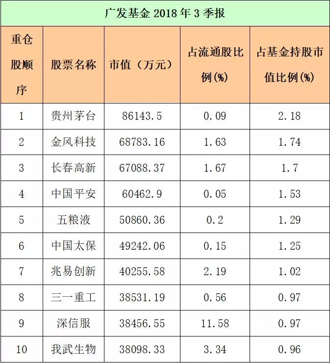 最新数据!十大基金重仓股来了,最爱这些股(名单