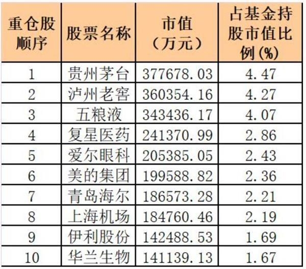 2018年最新最全数据!10大基金公司重仓股来了