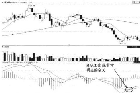 MACD零轴线以下黄金交叉,果断介入,后市行情