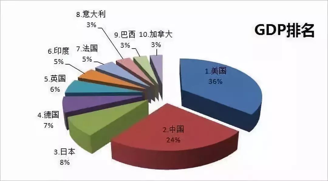 中国经济总量占全球多少_中国全球经济总量排名