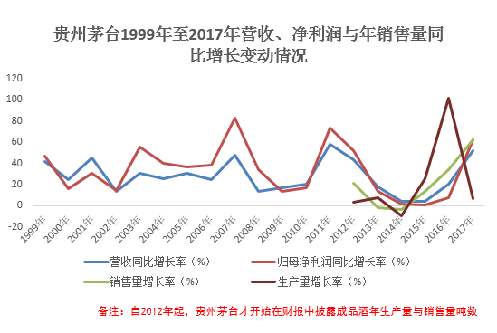 我们发现了贵州茅台业绩下滑的秘密