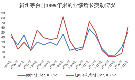 我们发现了贵州茅台业绩下滑的秘密