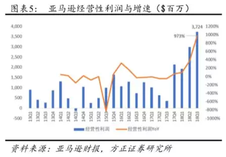 受云计算推动亚马逊(AMZN.US)利润持续增长