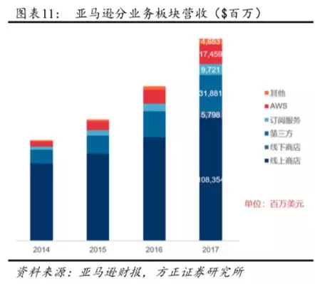 受云计算推动亚马逊(AMZN.US)利润持续增长 
