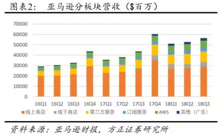 受云计算推动亚马逊(AMZN.US)利润持续增长