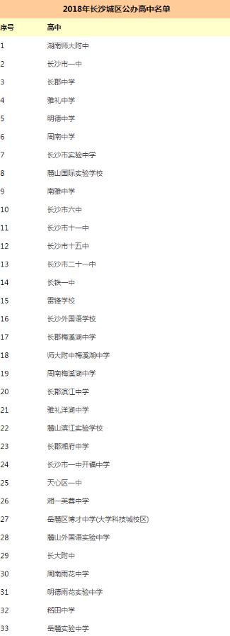 2018年长沙城区公办高中有哪几所(名单)