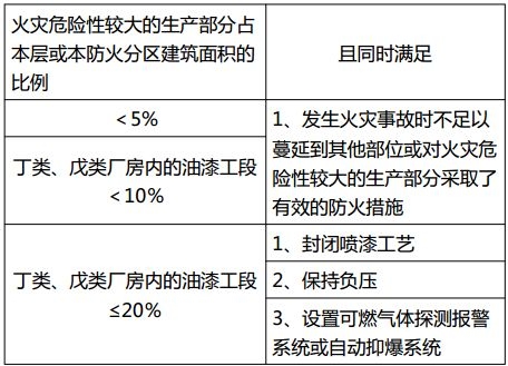 消防数据记忆技巧 仓库火灾危险性分类顺口溜