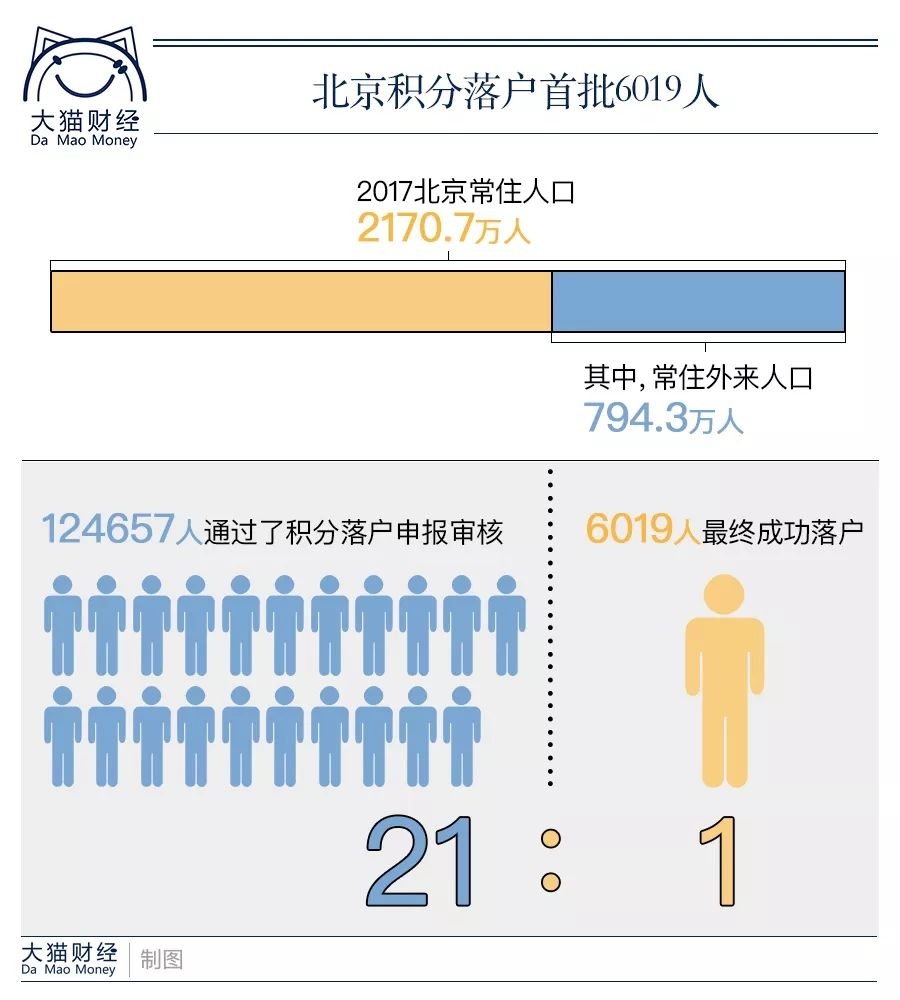 上海 外来人口 积分_薛之谦天外来物图片(2)