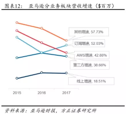 受云计算推动亚马逊(AMZN.US)利润持续增长 