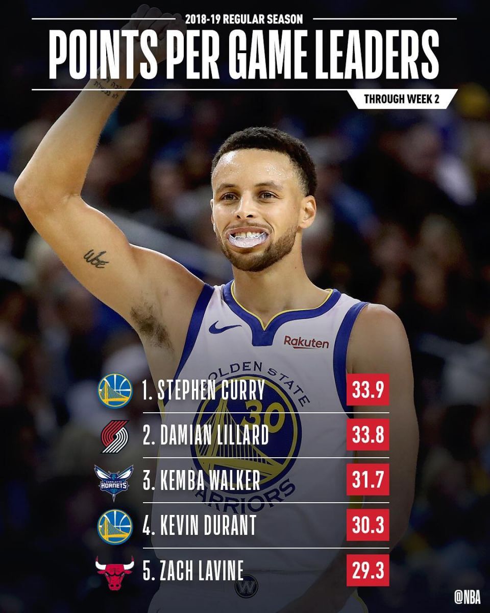 nba第二周数据榜库里得分王洛瑞助攻王