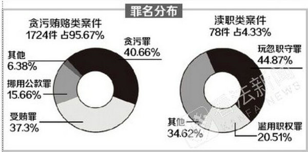 北京一中院白皮书:职务犯罪平均持续时间约7年