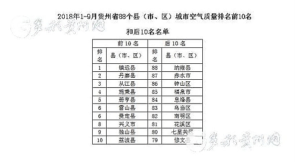 省环保厅发布2018年第三季度全省城市环境空