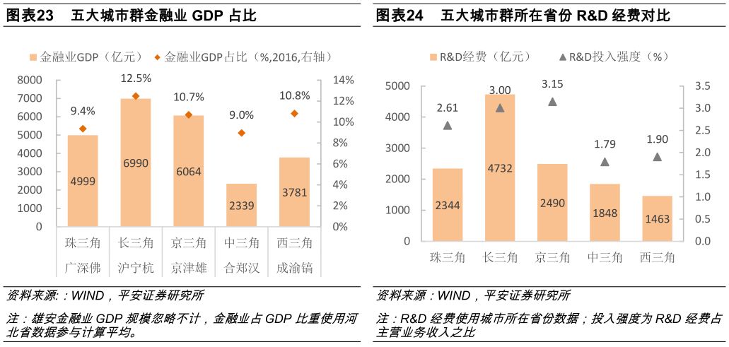 世界级五大城市群gdp_PK世界五大城市群,长三角凭什么成为风口