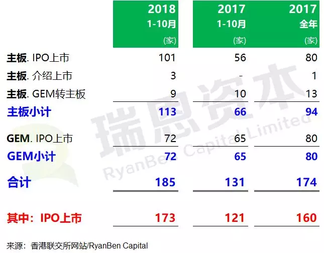 香港IPO市场：2018年1-10月，上市185家，募资2517亿港元