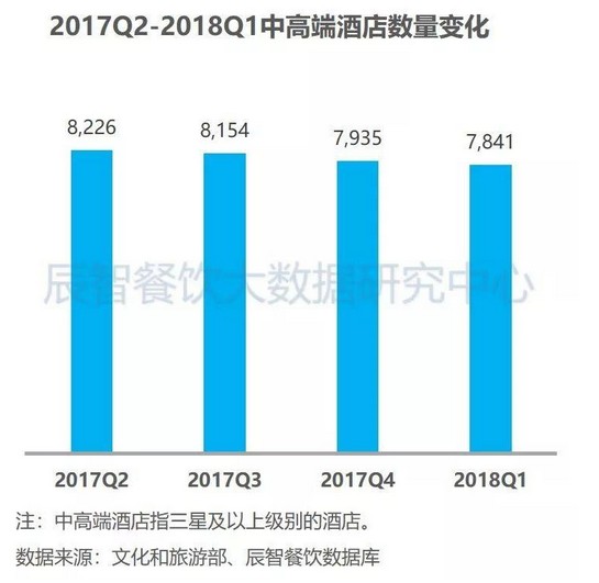 2018中国酒店业餐饮大数据研究报告--行业趋势