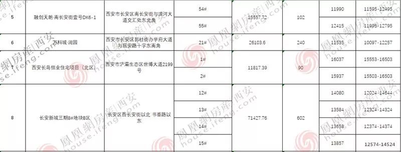 最新|西安第65批房价公示,8盘2588套房源均价