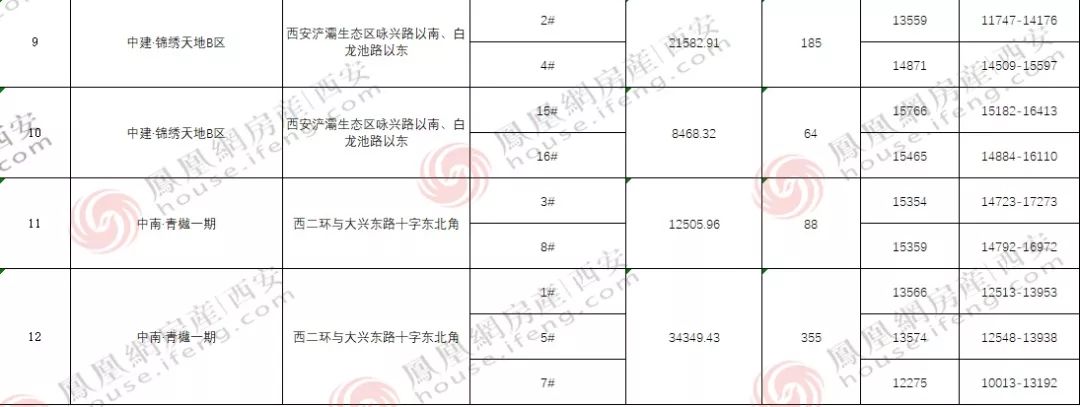 最新|西安第65批房价公示,8盘2588套房源均价
