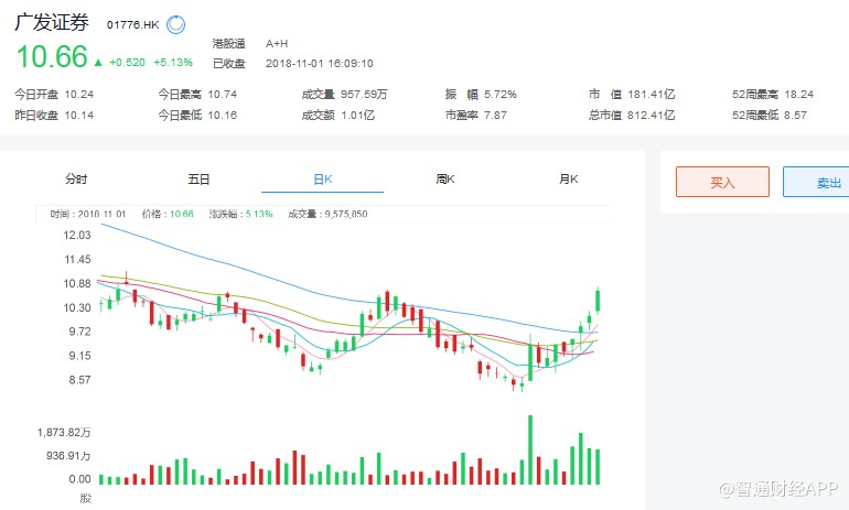 港股 正文 智通财经app获悉,根据联交所资料显示,广发证券股份有限