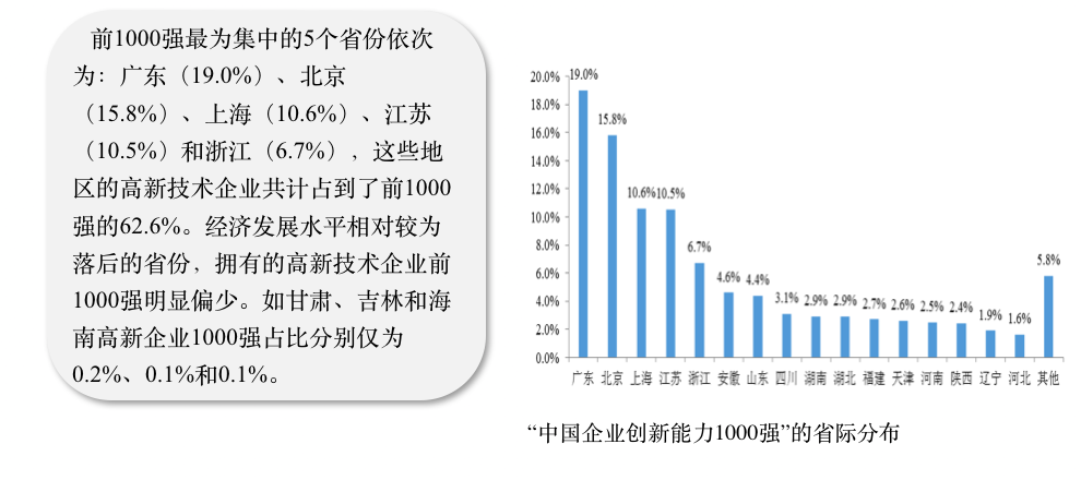 高新技术排名与gdp_各省 各市高新技术企业数量排名,哪些与GDP排名反差大(3)