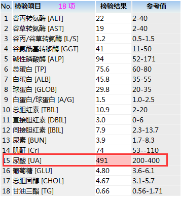 医生说我尿酸高,怎么回事?我才30多岁呢!
