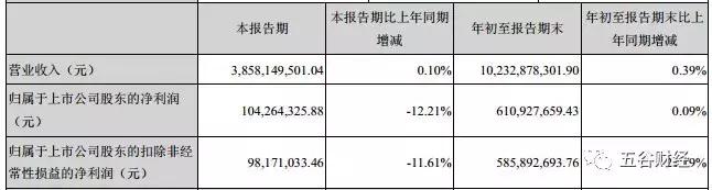 燕京啤酒第三季度利润下滑12%，销量连续萎缩！