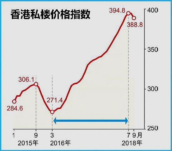 香港楼市怎么可能一点反应没有,从2016年3月单边上涨到2018年7月?图片