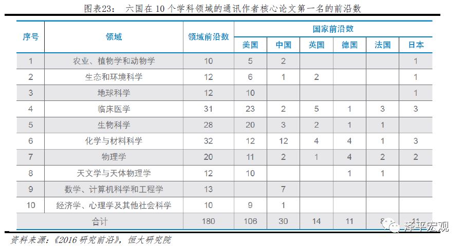 任泽平：中美科技关键领域上的实力对比