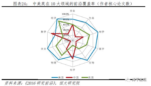 任泽平：中美科技关键领域上的实力对比