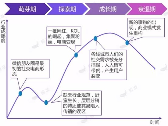 传统电商品牌如何借助社交电商爆发?