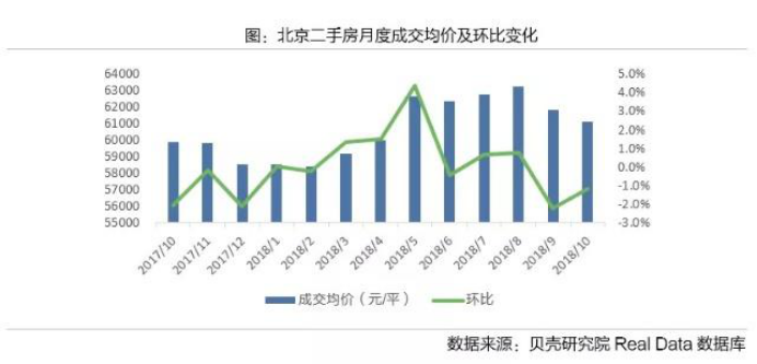 10月份北京二手房成交量跌破万套 环比暴跌4成 凤凰网财经 凤凰网