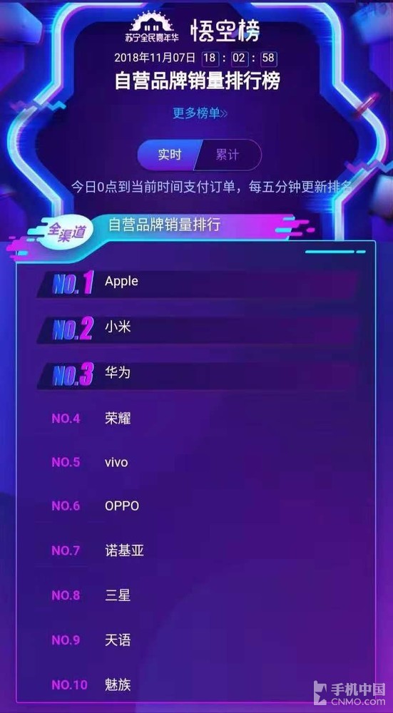 7日苏宁双十一实时战报 iPhone来势汹汹