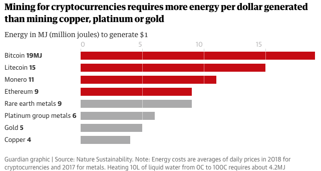 研究表明：挖掘1美元比特币消耗的能量是挖掘同等黄金的两倍