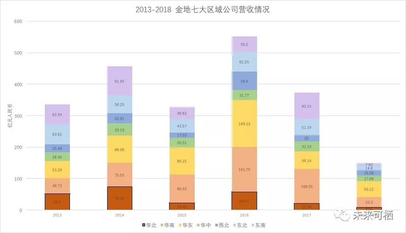 金地的后腿，掉队的华北？