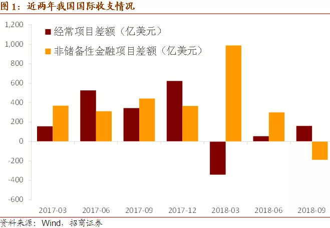 招商宏观:怎么看三季度国际收支平衡表?