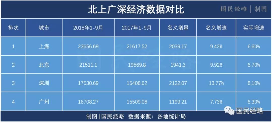 gdp增量排名