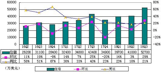 携程季报图解：净亏1.65亿美元 计入股票证券投资损失