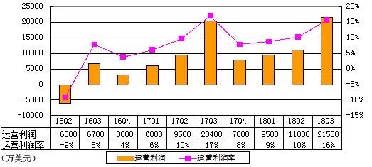 携程季报图解：净亏1.65亿美元 计入股票证券投资损失