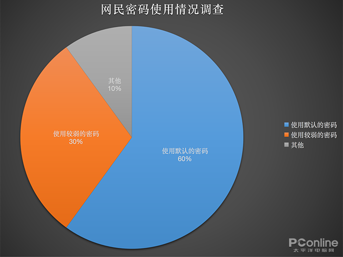 真相令人崩溃 你在网上设的密码大多数形同虚设