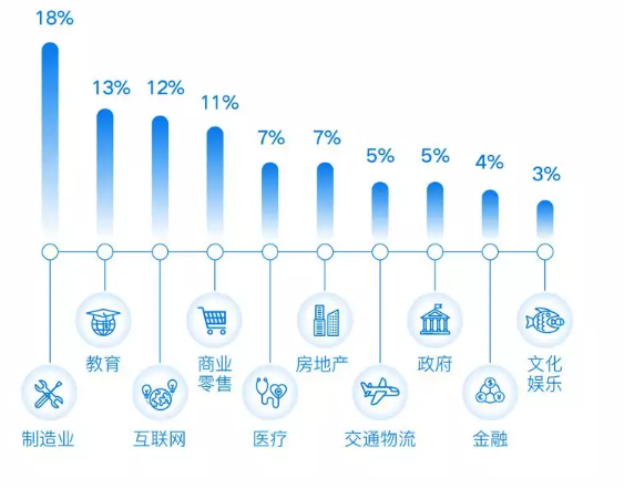 企业微信活跃用户数达3000万，制造业占18%居首