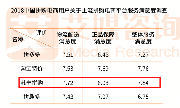 苏宁拼购冲刺千万订单 正品率行业第一！