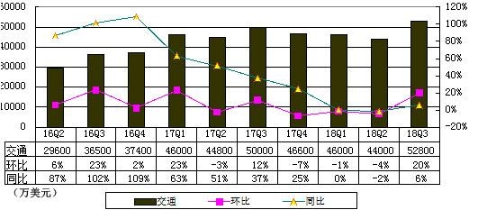 携程季报图解：净亏1.65亿美元 计入股票证券投资损失