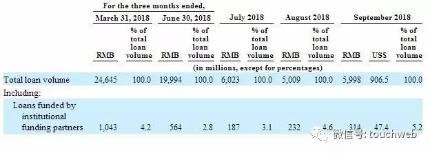 微贷网发行区间为9到11美元 预计11月中旬美国上市