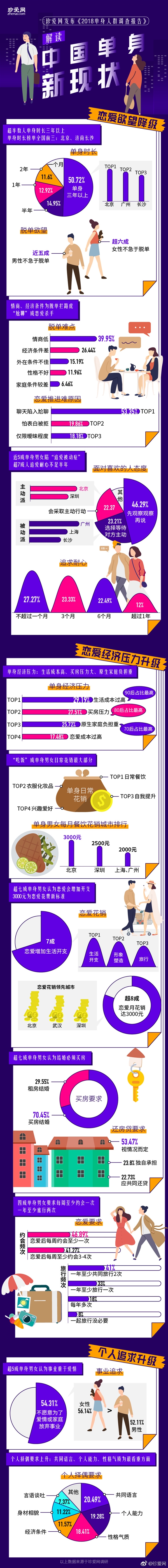 《2018单身人群调查报告》来了 ！每月3000为恋爱花费新标准